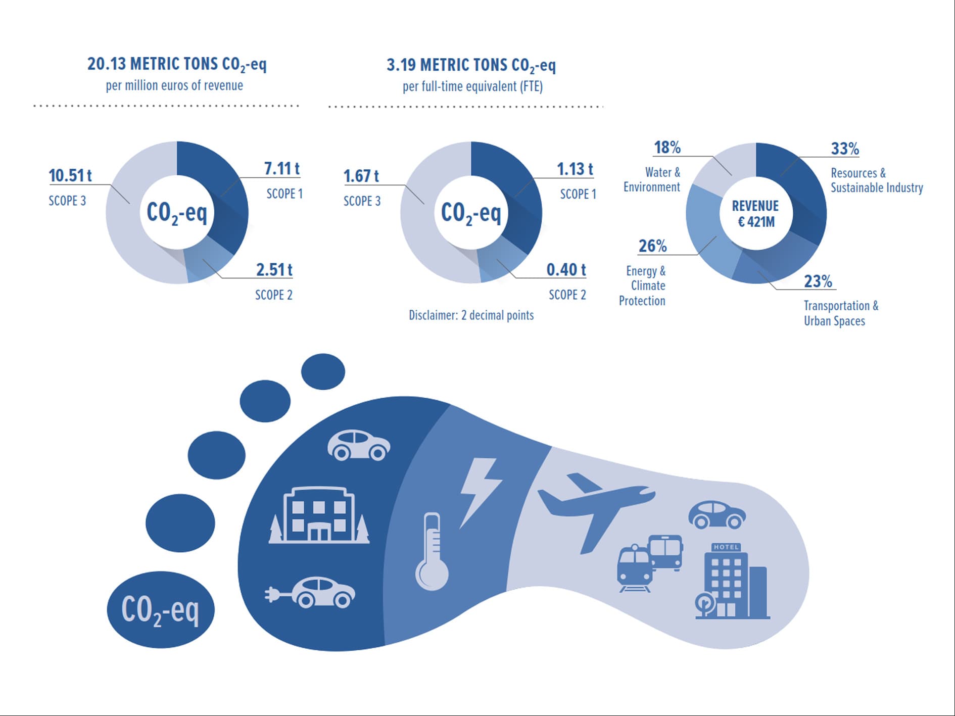 Infographic showing ILF CO₂ emissions per revenue and per FTE.