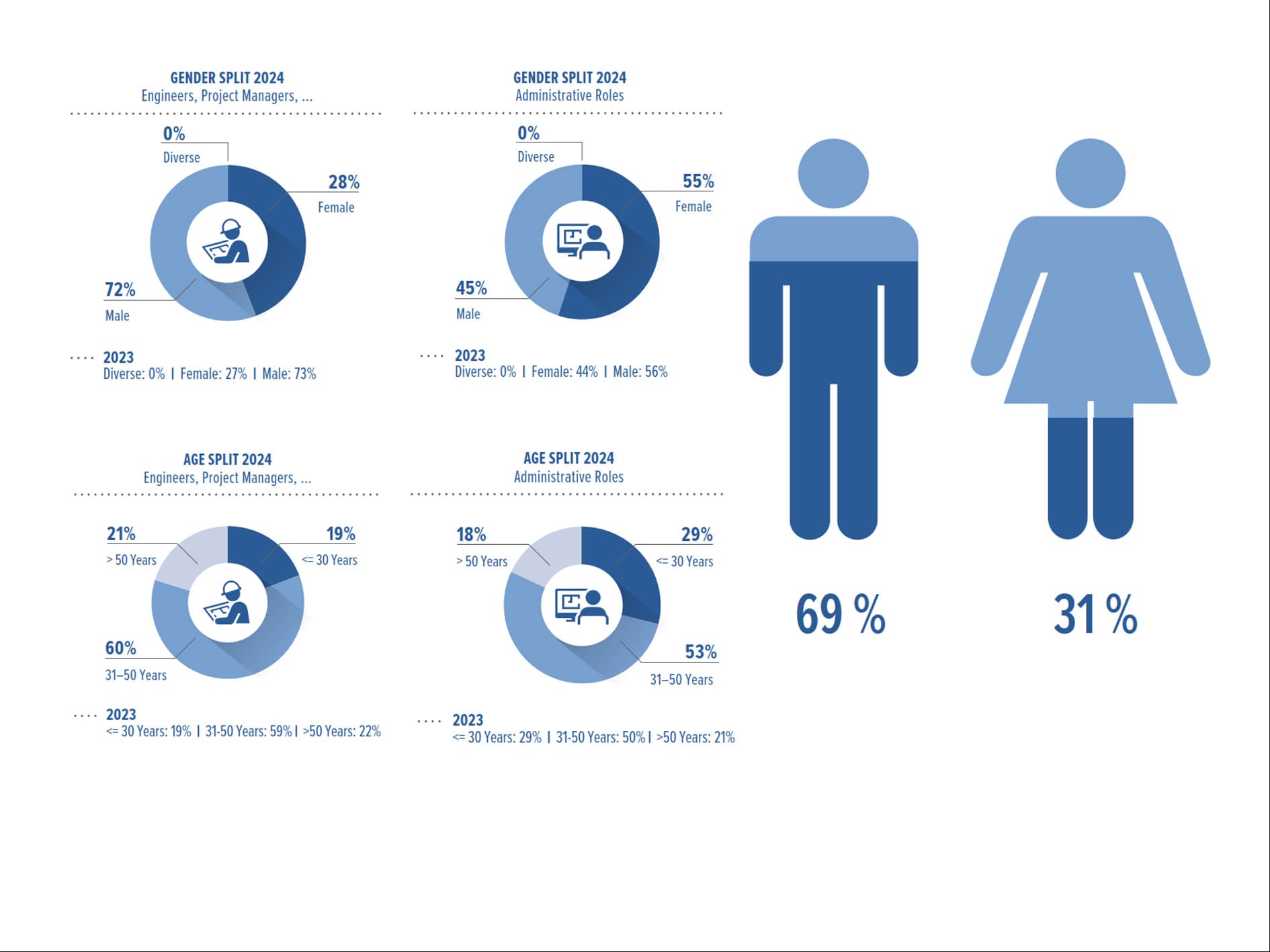 Infographic showing ILF workforce key figures for 2024.