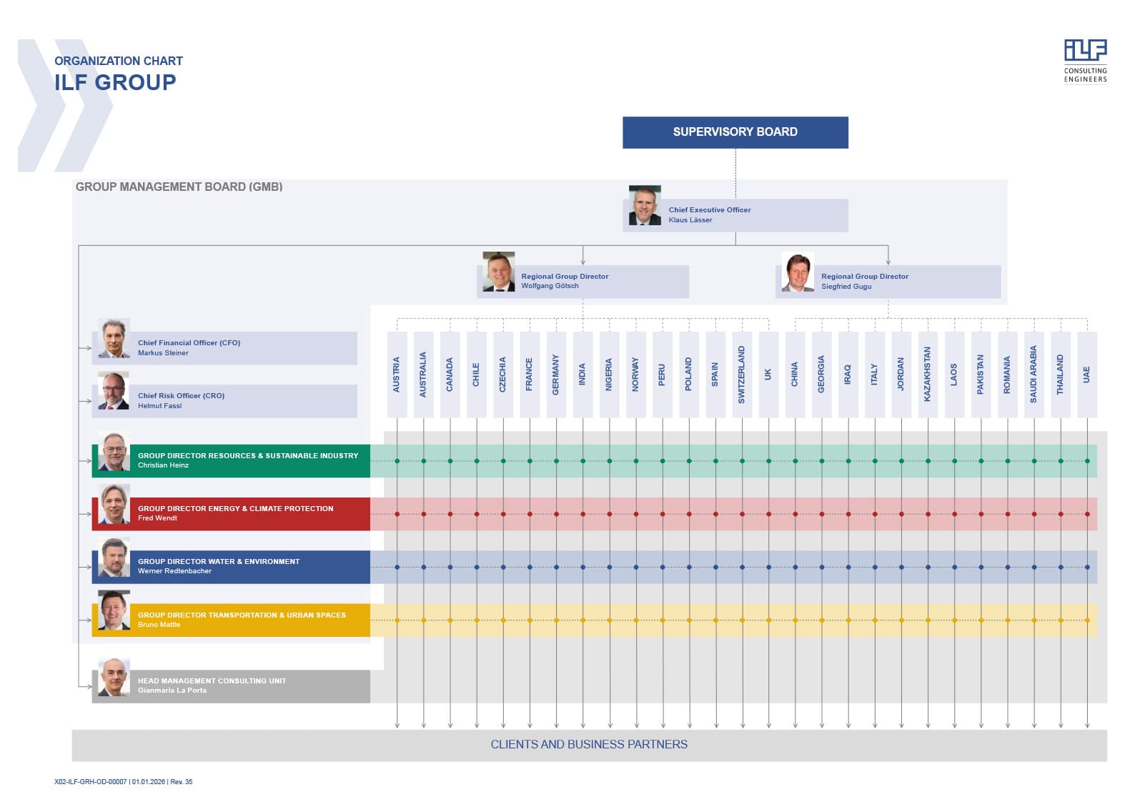 Organizational chart of the ILF Group showing supervisory board, executive leadership, regional directors and functional divisions.