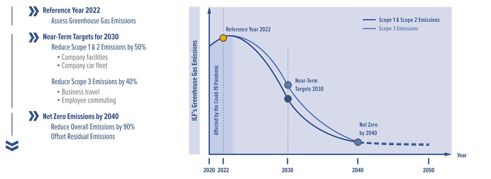 ILF Roadmap to Net Zero.