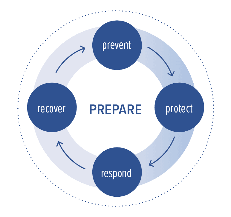 Resicilience_management_critical_infrastructure_graph.png