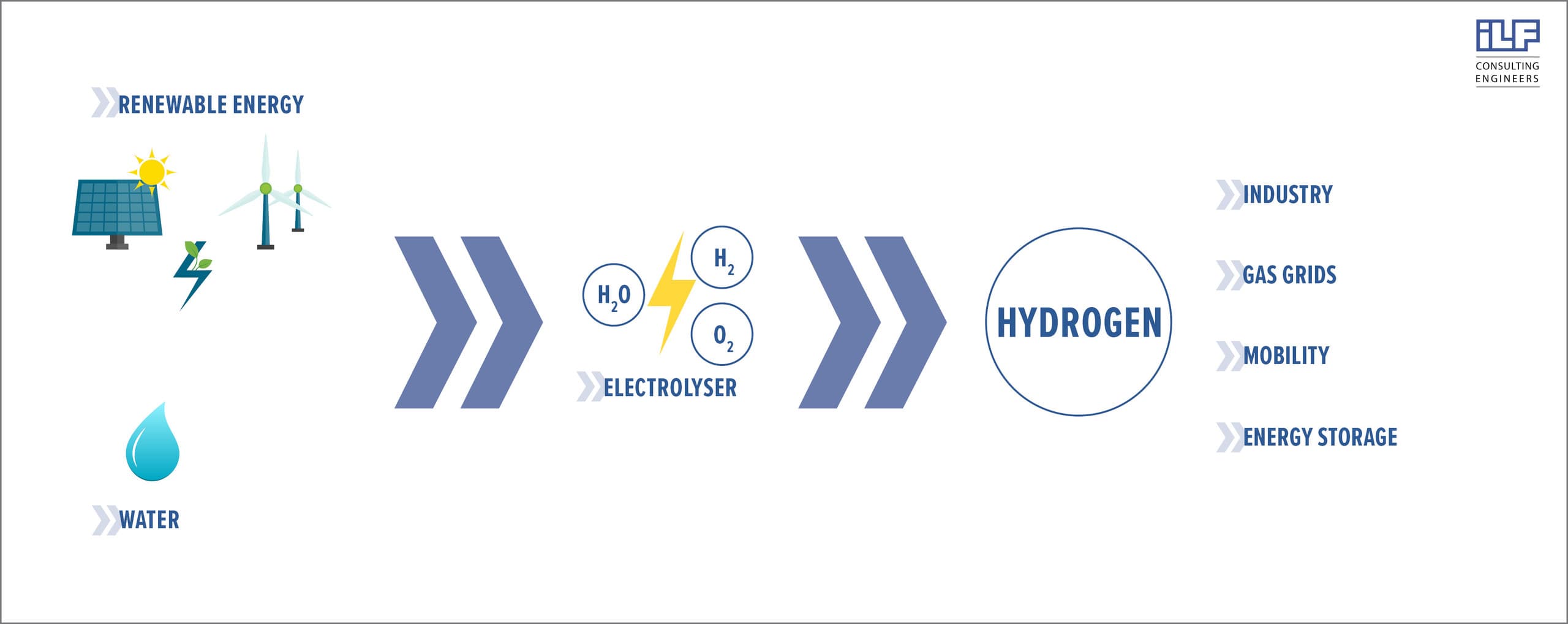 Hydrogen value chain