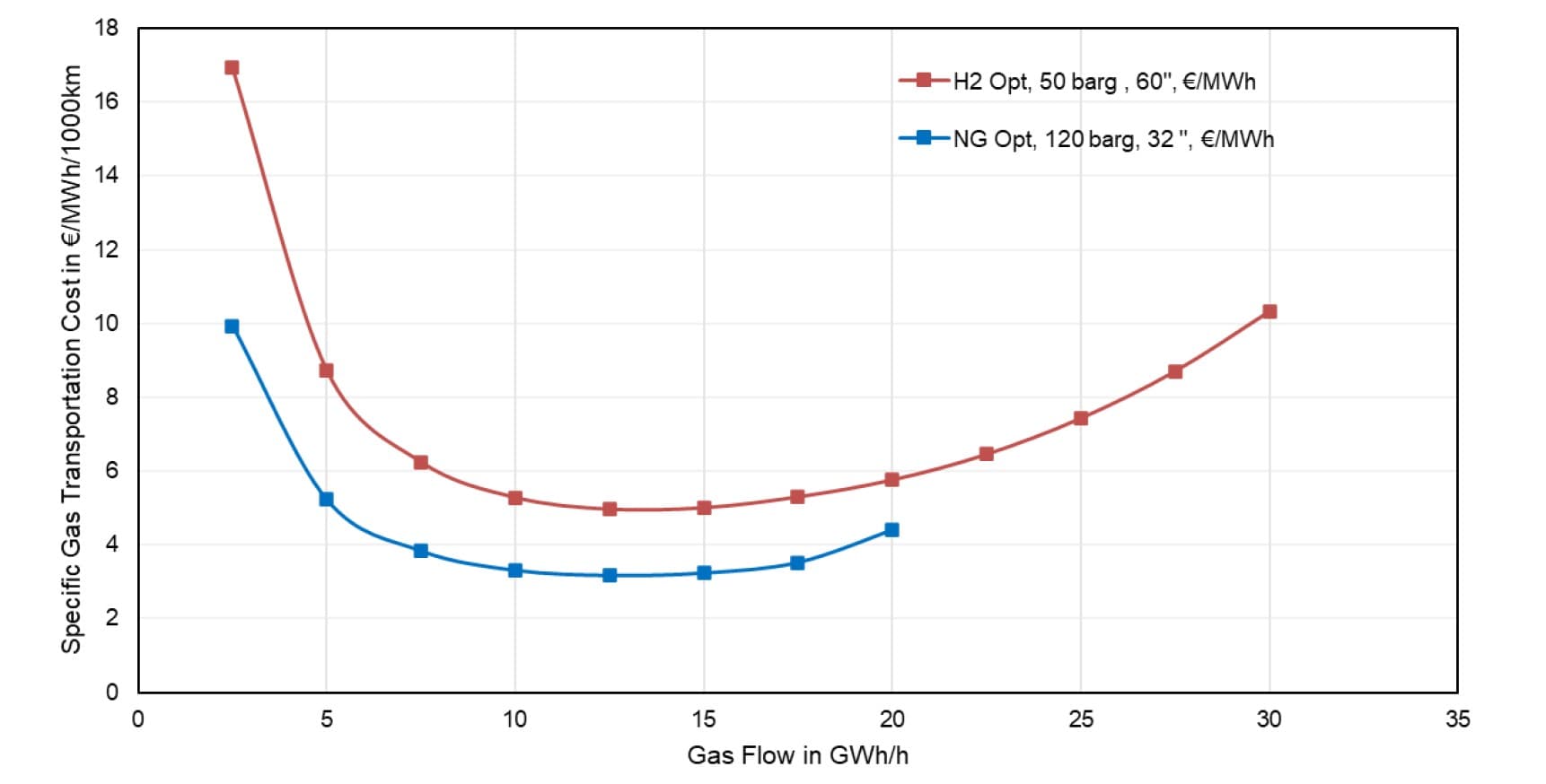 Line chart comparing specific gas transportation costs for hydrogen and natural gas.